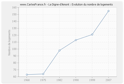 La Digne-d'Amont : Evolution du nombre de logements
